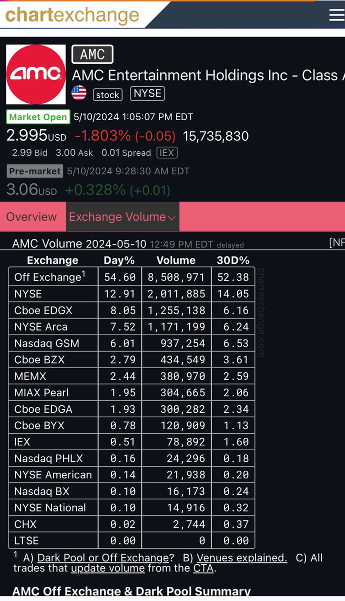 Duckers gonna close AMC probably at 2.99 today to avoid options calls from being in the money. Whish the markets were all lit purchases versus darkpool volume....52% today so far off exchange total volume....🫠. Fock the algos