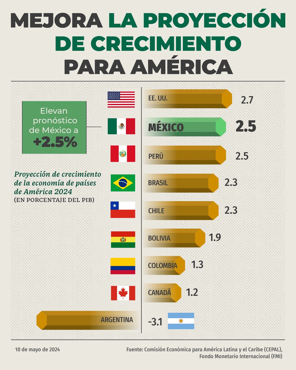 Mejoran las proyecciones de crecimiento económico para los países de América. La Comisión Económica para América Latina y el Caribe, proyecta un crecimiento del 2.5% del PIB para México, el segundo más grande en Norteamérica y uno de los más fuertes entre las 20 economías más