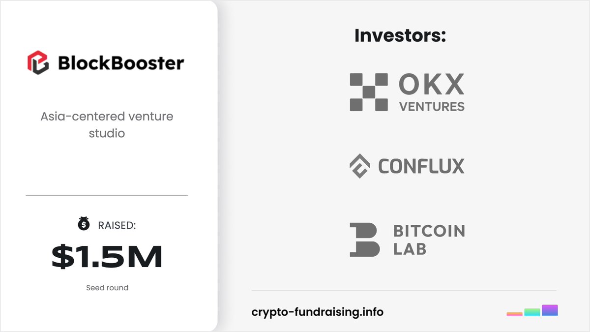 Asia-centered venture studio @0xBlockBooster raised $1.50M in a Seed funding round led by @OKX_Ventures, with participation from @Conflux_Network, @Lab_BTC. crypto-fundraising.info/projects/block…