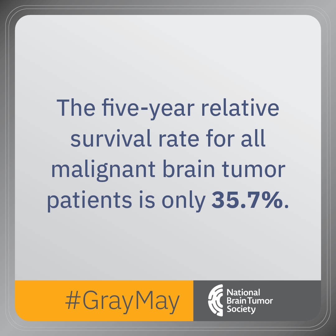 Sobering statistics from the National Brain Tumor Society. This fuels our mission to support and advance research for better treatments for brain cancer patients to improve outcomes! #NoOneFightsAlone #endcancer #GoGrayInMay #GrayMay @NBTStweets