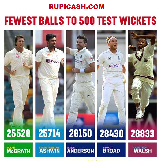 Fewest Balls To 500 Test Wickets 
#1sportslive #rupicash #ICC #test #testmatch #TestMatchCricket 
#GlennMcGrath #RavichandranAshwin #JamesAnderson #StuartBroad #CourtneyWalsh 
#bowler #cricketer #cricket #cricketnews