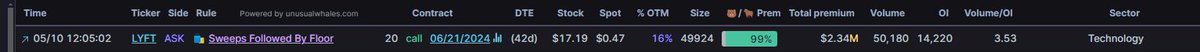 Sweeps followed by a floor trade coming in on the $LYFT 6/21 20c. 49,924 contracts at 0.47 for 2.34m
