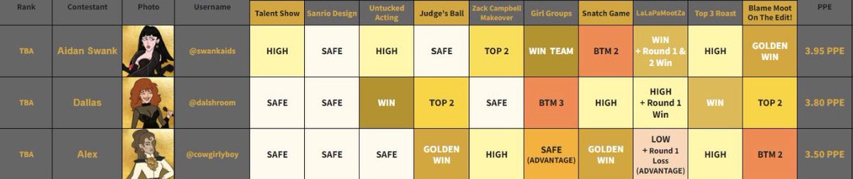 S3Interscope's tweet photo. #BIG3 we have finally made it to the finale 3 of @amystitt0 Amy moot race. With the finally coming up who team are u on?
#teamaidenswank 🦢
#teamdallas 🎙️
#teamAlex 🎭 https://t.co/i3d05p8Ctc