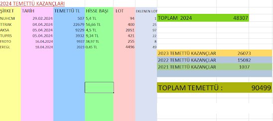 Temettüler tablomu güncelledim.
Şuana kadar alınan temettüler : 
#Nuhcm : 507 
#Ttrak : 22679
#Froto : 9937
#Aksa : 9229
#Tuprs : 3932
#Eregl : 2023 TL 
Yatacak olanlar : 
#ismen : 6720 
#sise : 2310
#egeen :1112 
#gwind : 721 TL 
Toplam : 58.720 TL. 60.000 hedefe az yol kaldı.