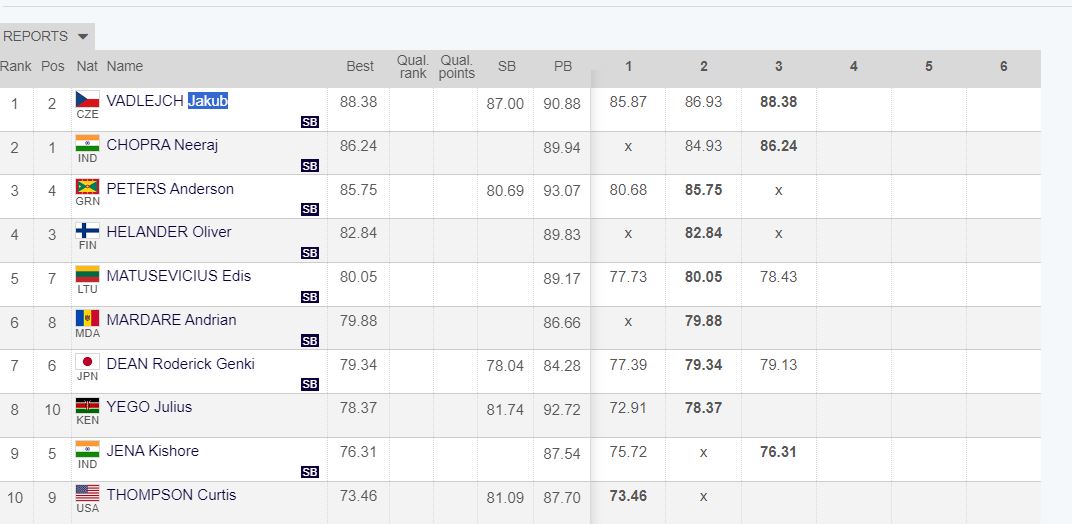After 3 attempts, Jakub maintains the lead with his monstrous throw of 88.38m, while Neeraj Chopra follows closely in 2nd with 86.24m. #IndianAthletics #Athletics #ParisOlympics #Olympics2024 #DiamondLeague #NeerajChopra