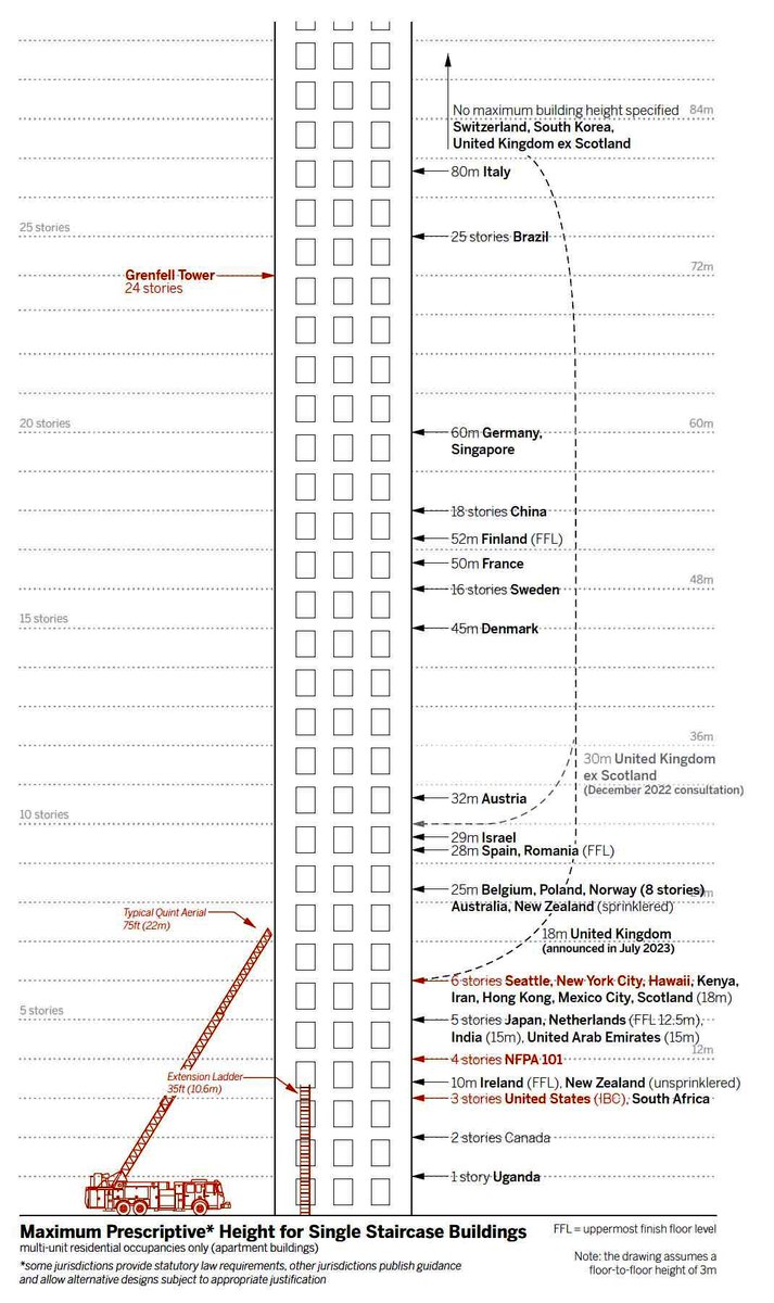 Ok, time to clear up some confusion re: single stair. Architectural Record released an article yesterday so it's getting a lot of attention again which is great. I was one of the proponents for an ICC proposal that would have allowed this building type nationally. THREAD