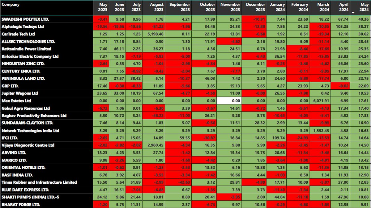 Securities that have given the highest return in May 2024 (till 5/10/2024)

SWADESHI POLYTEX
Alphalogic Techsys
CarTrade Tech
ALLSEC TECHNOLOGIES
RattanIndia Power
Kirloskar Electric
HINDUSTAN ZINC
CENTURY ENKA
PENINSULA LAND
GRP
Jupiter Wagons
Max Estates
Gokul Agro Resources