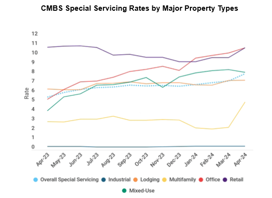 Here we go: Special Servicing Rate Takes Massive Leap in April 2024, Largest Monthly Uptick Since COVID: TREPP