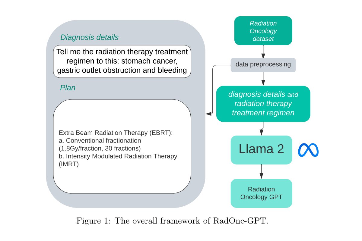 There are few fields in medicine that require more precision or data than radiation oncology. RadOnc-GPT is a fine-tuned LLM, built with Meta Llama 2, that has the potential to significantly improve radiation therapy decision-making. More details ➡️ go.fb.me/ma1vim