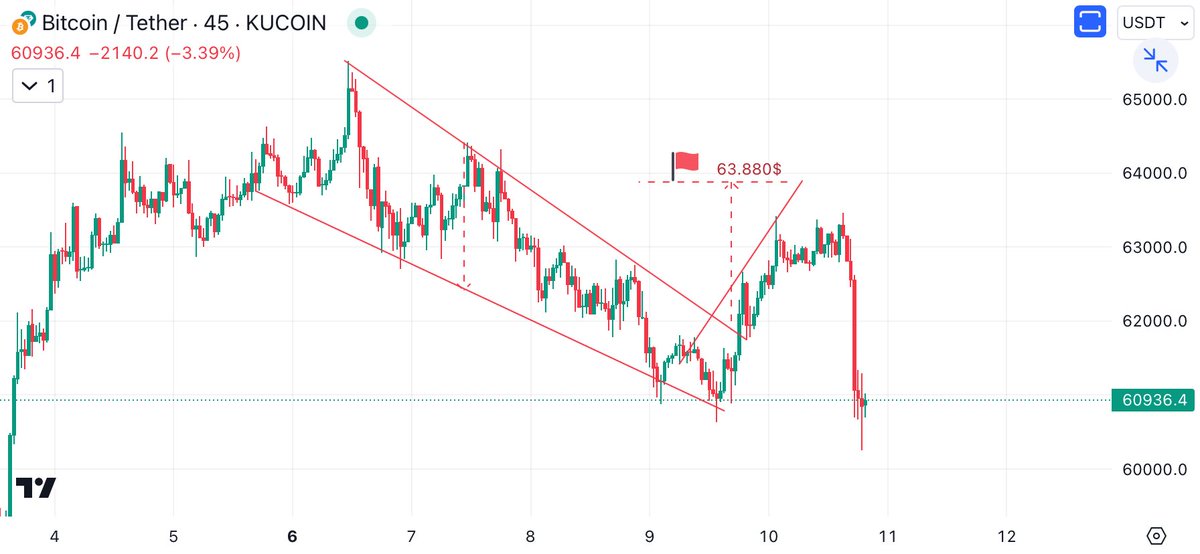 #Btc 63.800$’e çok yakın seviyeden döndü. 60.000$ son desteğimize çekildi. Bu seviyeyi koruması önemli. Büyük bayrağımıza da bakalım. $Btc