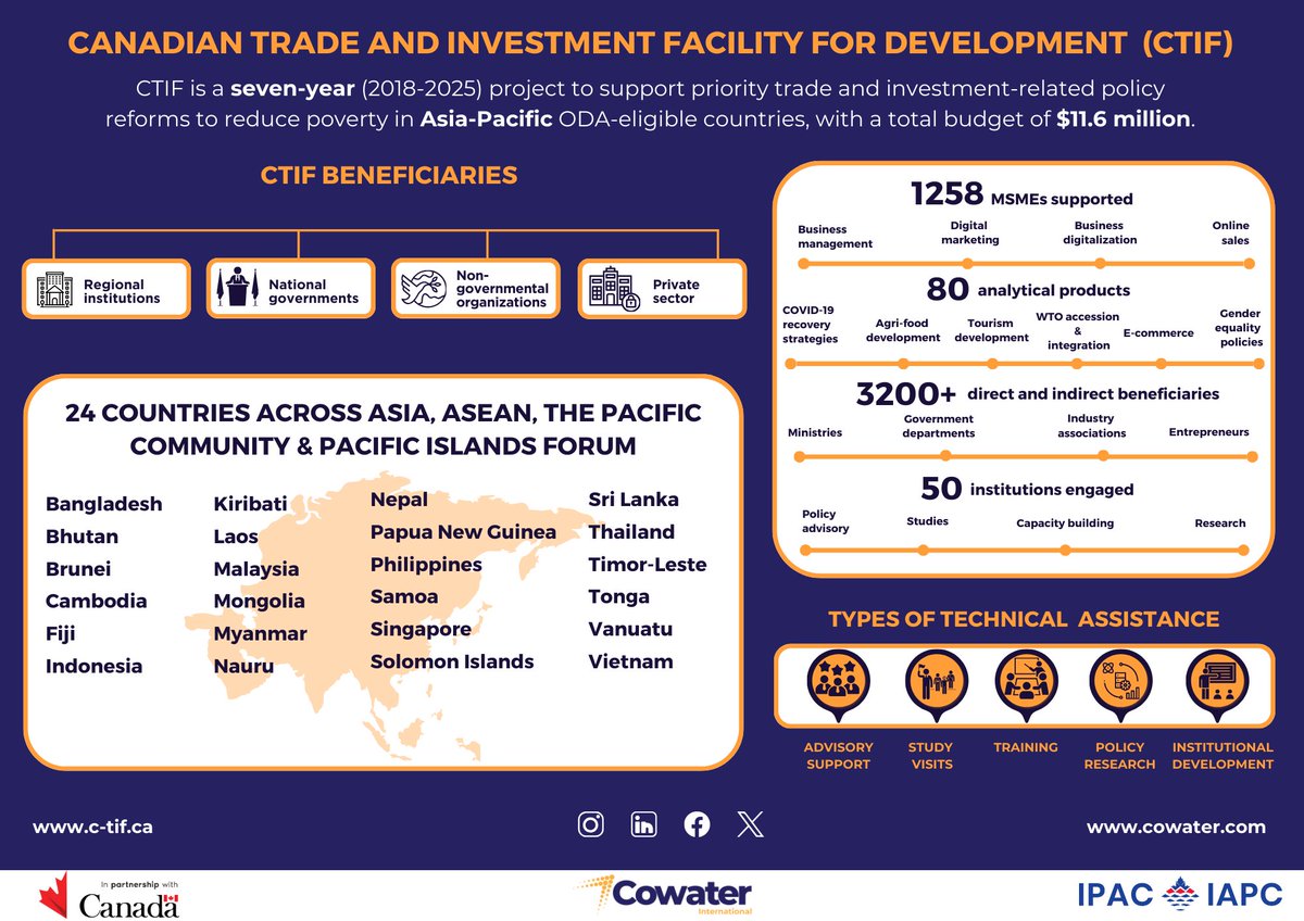 The 🇨🇦Canadian Trade and Investment Facility for Development (CTIF) supports #trade & #investment-related policy reforms to reduce #poverty & boost prosperity in the Asia-Pacific region. Check out our latest infographic and learn more about CTIF here: c-tif.ca