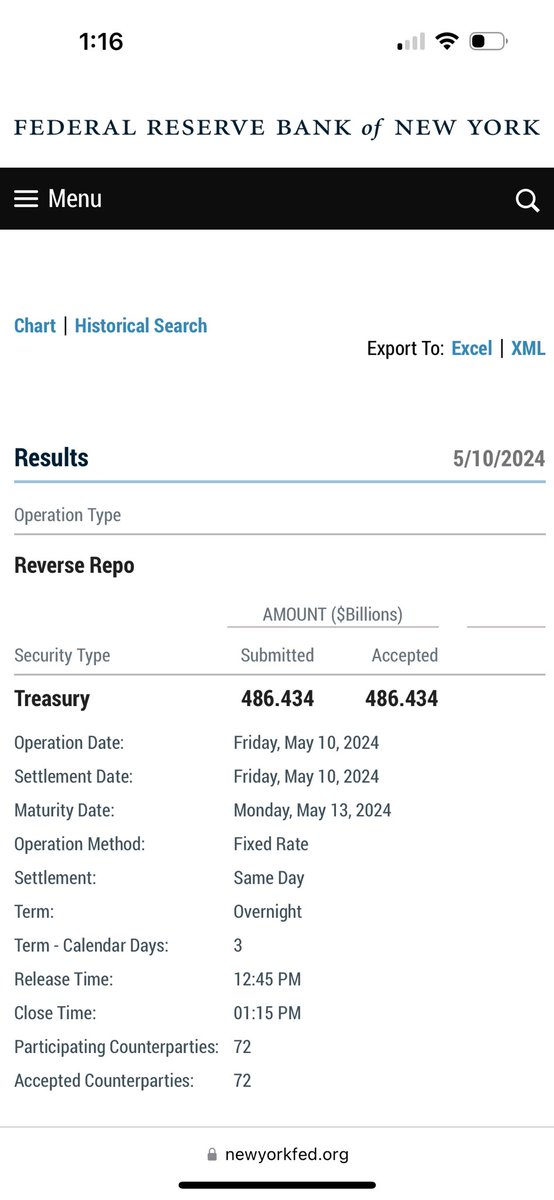 90 Consecutive Trading Days of #reverserepos below #1Trilly