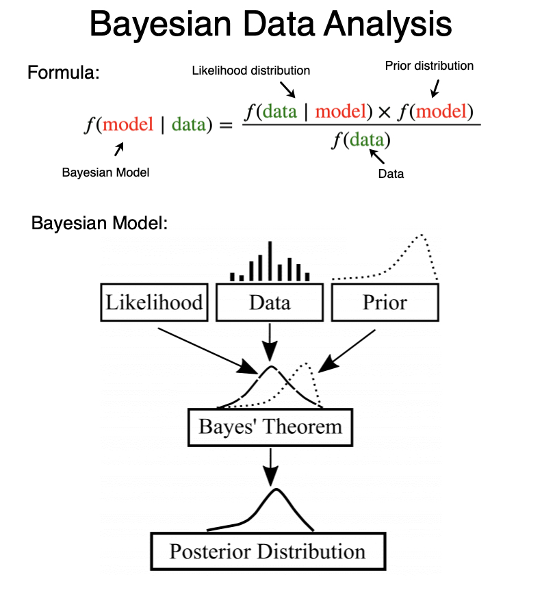 Bayesian data analysis is a fundamental concept in data science. But it took me 2 years to understand its importance. In 2 minutes, I'll share my best findings over the last 2 years exploring Bayesian Modeling. Let's go. 🧵