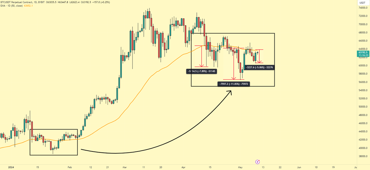 Bitcoin Price Update 

Price Action:
- Trying to reclaim systematic trends on daily chart.
- I think we are just witnessing a strong resemblance with January

Sell the news event, (Halving/ETF), then grind against trend as rejections get smaller everytime. Think we range and…