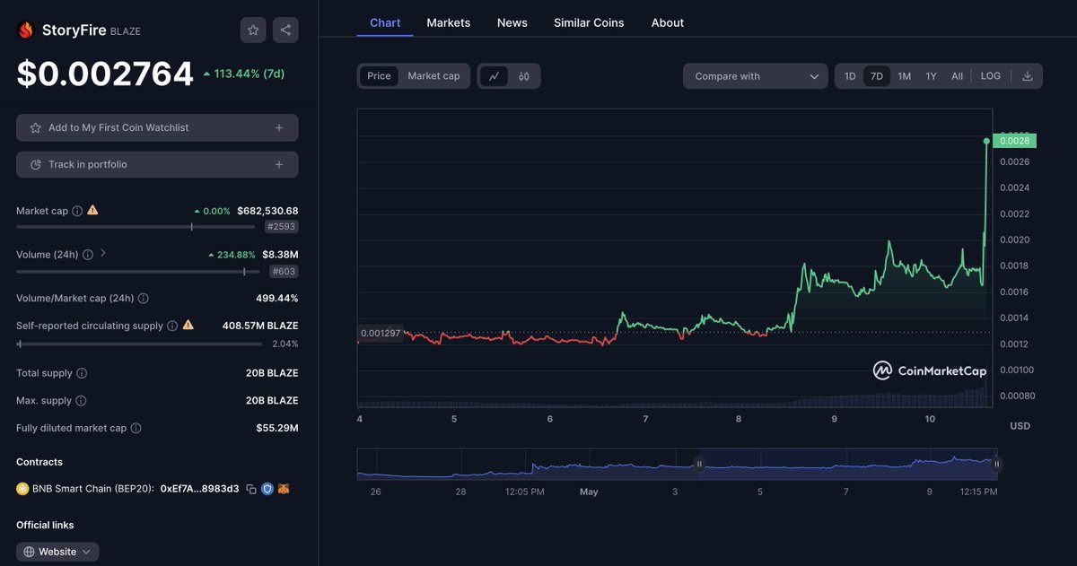 In less than 60 minutes, we've witnessed an incredible surge! 🚀

Here's a quick snapshot of our recent performance:

🚀 $8M+ in trading volume within the last 24 hours
🔥 $55M+ fully diluted valuation
📈Achieving a remarkable 5x increase from the list price

BUT GUESS WHAT?