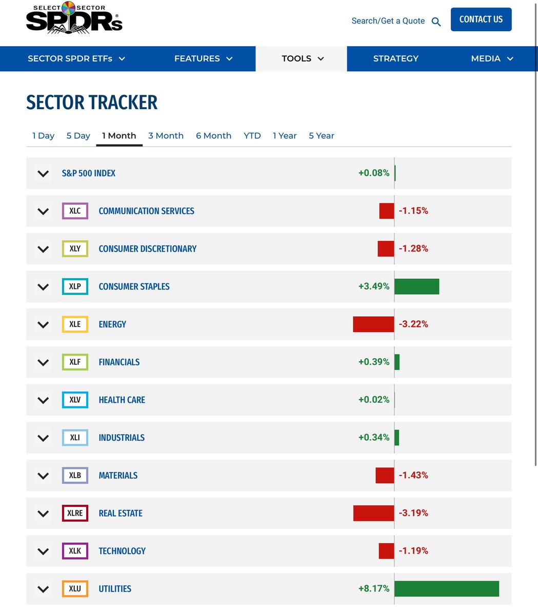 MAKE SECTOR SPECIFIC WATCHLISTS 

UNDERSTAND WHAT IS MOVING (AND WHY:

sectorspdrs.com/sectortracker

$SPY $SPX $XLP $XLU