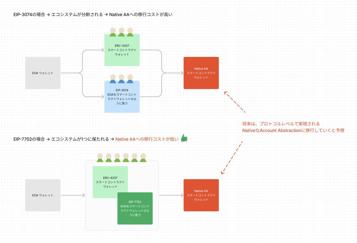 💻Vitalikはなぜ、EIP-3074が次回のアップデートに含まれる話があるにも関わらず、EIP-7702を提案したのか？  これらはどちらも「EOAをスマートコントラクトウォレットのように扱う」提案であり、EIP-3074は次回のアップデートに含まれる予定だと言われている。  https://t ...