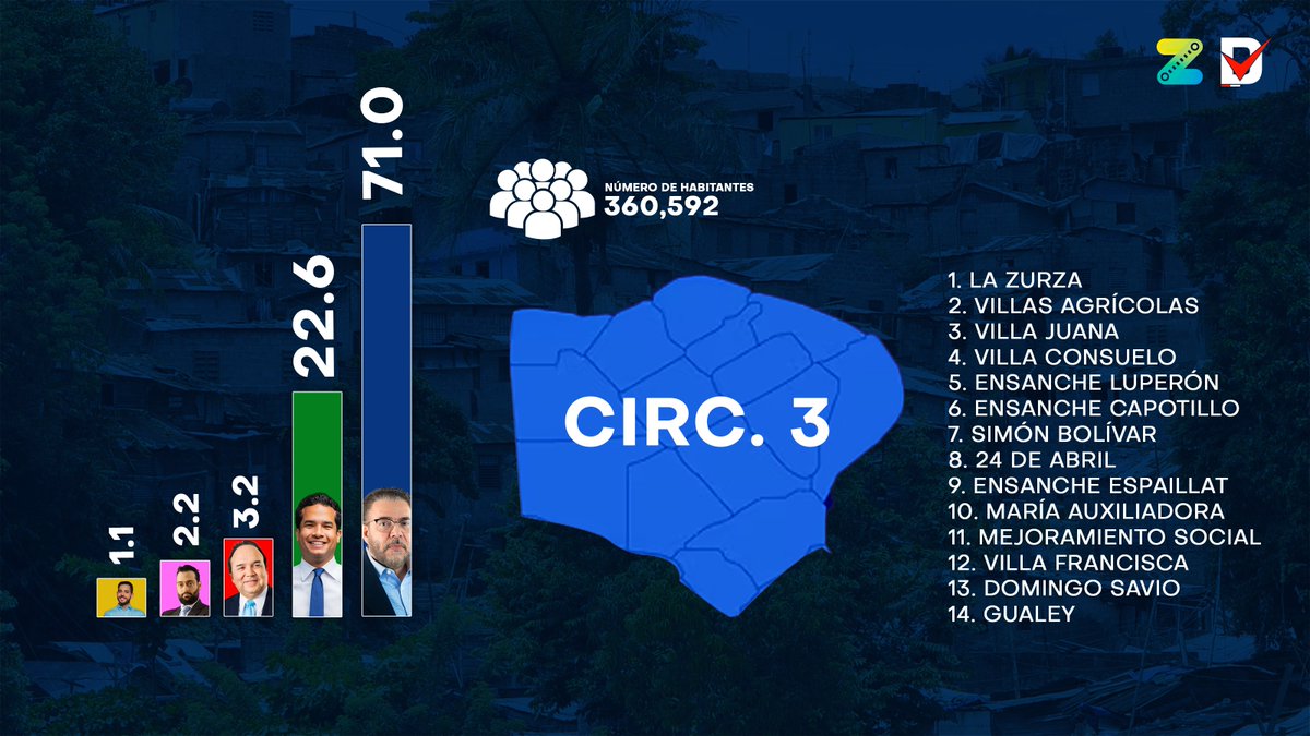 eldemocratard's tweet photo. La Circunscripción Tres (3) definirá quién ganará la Senaduría del D.N.

Grupo de medios “El Demócrata” y  Zumetrics realizan primera encuesta senatorial en el Distrito Nacional por circunscripciones.

El grupo de medios “El Demócrata” en alianza con la firma Zumetrics realizaron una encuesta sobre quién sería el próximo senador del Distrito Nacional , tanto a nivel general como en cada una de sus circunscripciones en que se divide, lo que los convierte en los primeros en hacer este tipo de sondeos.

Durante la encuesta que se hizo a nivel general en el Distrito Nacional, el candidato Guillermo Moreno del Partido Revolucionario Moderno (PRM) y Alianza País ( Alpaís) obtuvo el 49.5 % de preferencias, mientras Omar Fernández  de la Fuerza del Pueblo ( FP) obtuvo el 30 .5 % de preferencia.

En tanto, Vinicio Castillo de la Fuerza Nacional Progresista (FNP) obtuvo un 6%, Carlo Rubio del   partido Generación de Servidores (GS), recibió un 3 %, y Eric Ortiz por Opción Democrática ( OD), un 0.5 %, y un 10.5 % se mostraron indecisos.

Sin embargo, en el sondeo que se llevó a cabo en la circunscripción número 1 del Distrito Nacional el aspirante, Omar Fernández recibió un 46.3% de preferencia, Guillermo Moreno obtuvo un 37.8%, Vinicio Castillo un 11 .1%, Carlos Rubio un 4.4 %, y Eric Ortiz un 0%.

Asimismo, en la circunscripción número 2 Omar Fernández recibió un 46.3 % de preferencia, Guillermo Moreno obtuvo un 39%, Vinicio Castillo un 9.8 %, Carlos Rubio un 4.9 %, y Eric Ortiz un 0%.

En tanto, en la circunscripción número 3 Guillermo Moreno obtuvo un 71 %, Omar Fernández un 22.6 %, Vinicio Castillo un 3.2%, Carlos Rubio un 2.2 %, y Eric Ortiz un 1.1 %.

Los datos sugieren que Guillermo Moreno es actualmente el candidato preferido para ocupar la senaduría del Distrito Nacional, mientras que Omar Fernández, candidato de la Alianza Rescate RD a través de la Fuerza del Pueblo, tiene el segundo lugar en intención al voto. Llama la atención que el aumento que han tenido Carlos Rubio y Vinicio Castillo como candidatos emergentes.

El número de habitantes en el Distrito Nacional es de 965,040, en la circunscripción número 1 es de 310, 460, en la circunscripción número 2 es de 293,988, y en la circunscripción número 3 es de 360,592.

La cobertura geográfica del estudio es municipal, es decir, todas las personas entrevistadas son residentes del Distrito Nacional. Se alcanzó un total de 200 personas, para un nivel de confianza del 95% y un error muestral del 7%.