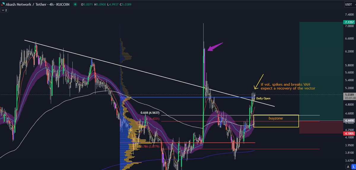 MarketExploiter's tweet image. $AKT making dem moves 💥

One of the setups we gave earlier this week in the group

#SwingTrading #weeklysetup #crypto #DEPIN 🎯