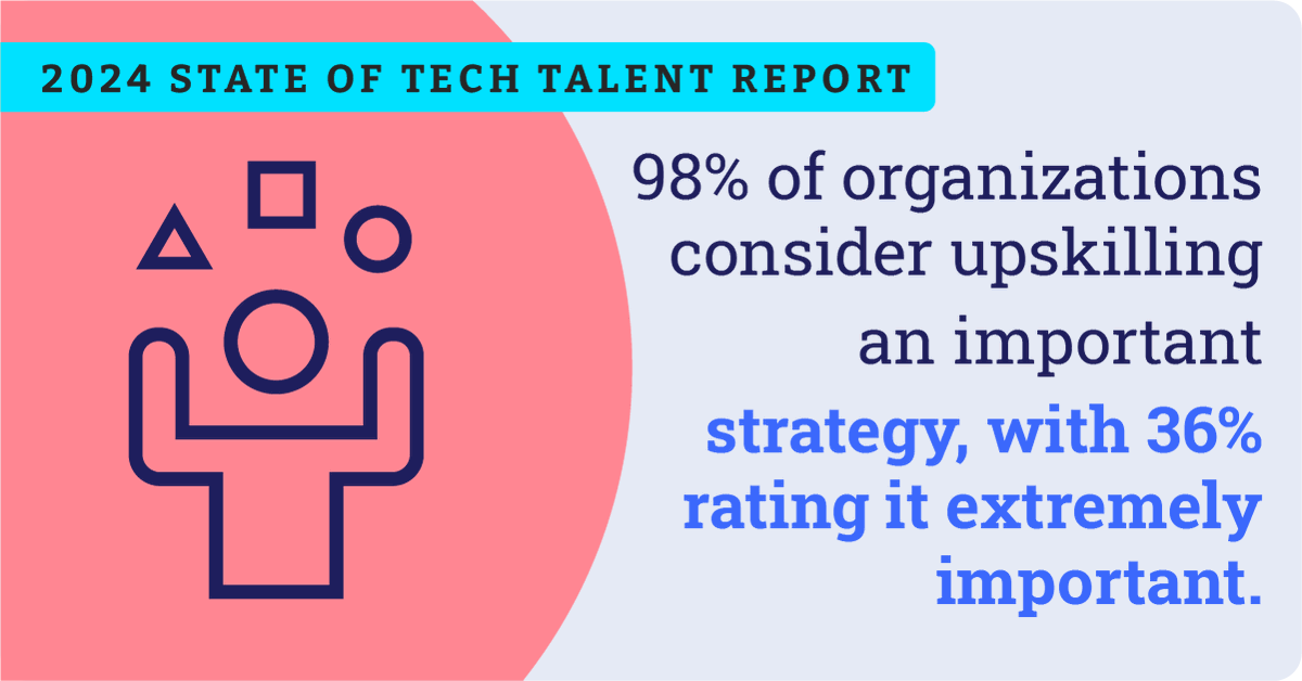 Our latest report reveals that upskilling is a top priority for the vast majority of organizations, with 36% deeming it extremely important. Dive in: hubs.la/Q02tWHQ20 #TechTalent #SkillsDevelopment