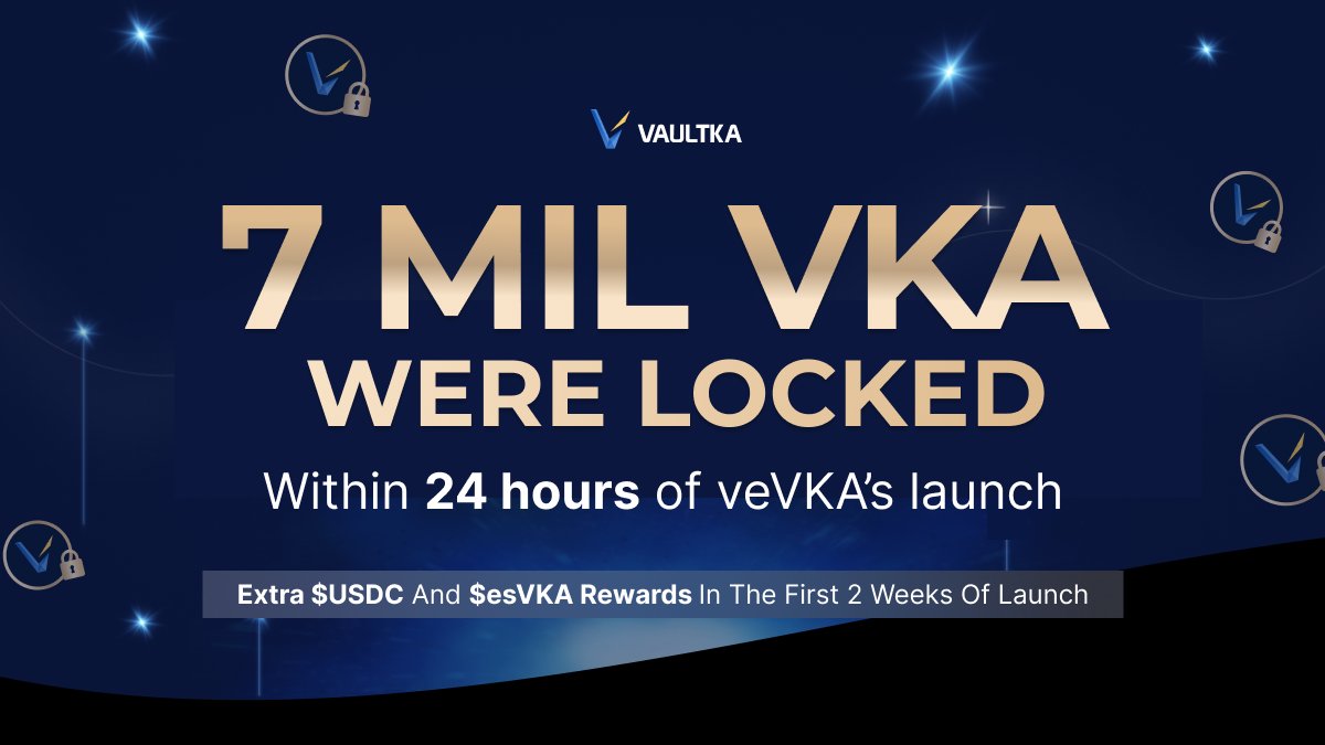 🚀 7m of $VKA were locked within 24 hours of veVKA's launch 🔥 📣 OG $VKA stakers, don't forget to unstake from the old contract and re-lock your $VKA 🔒 🎁 Also, there are additional $USDC and esVKA rewards in the first 2 weeks of veVKA launch!! 🔥