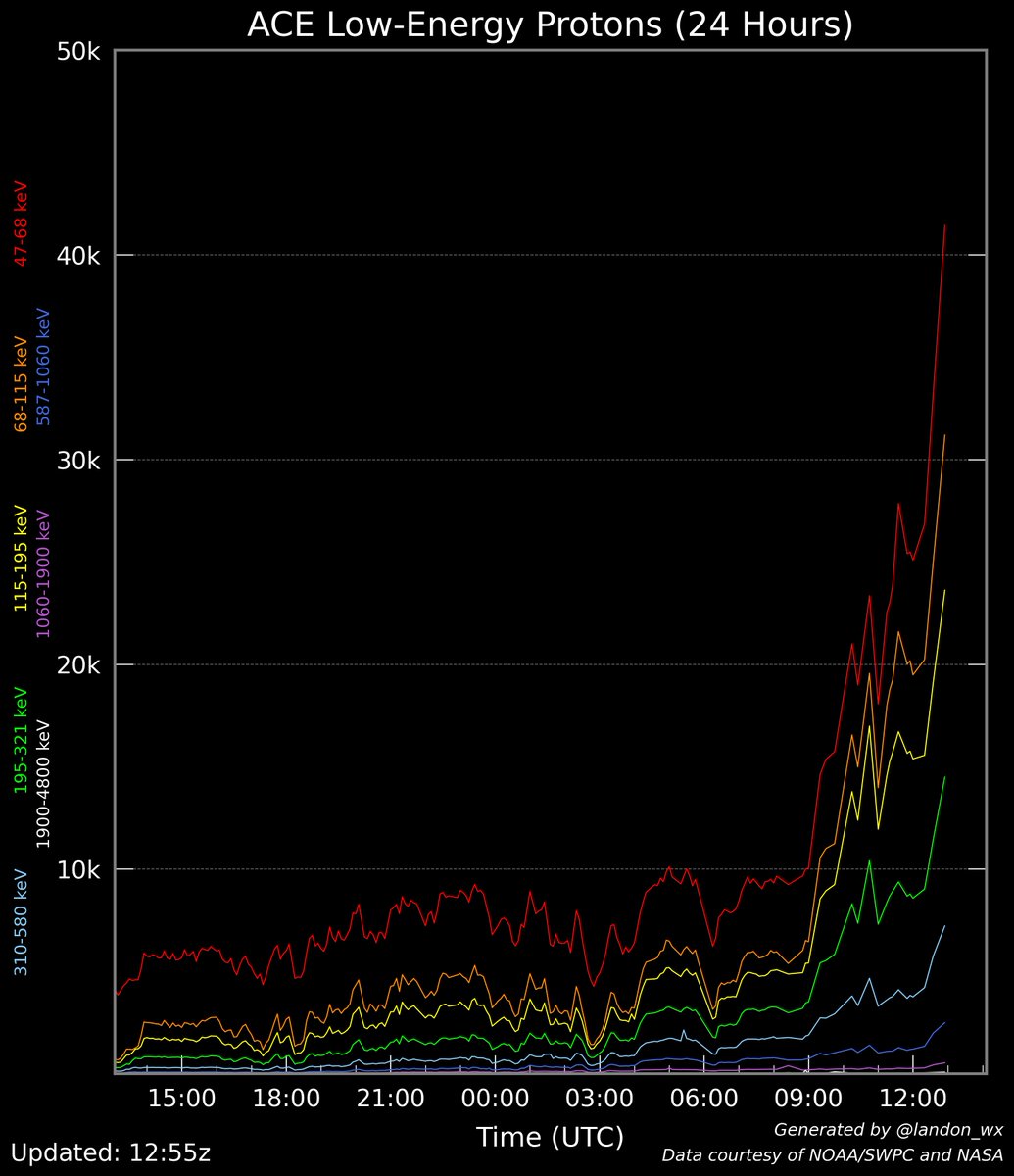 Plotting protons on a linear scale reveals the classic exponential rise that occurrs prior to CMEs. I expect impact shortly.