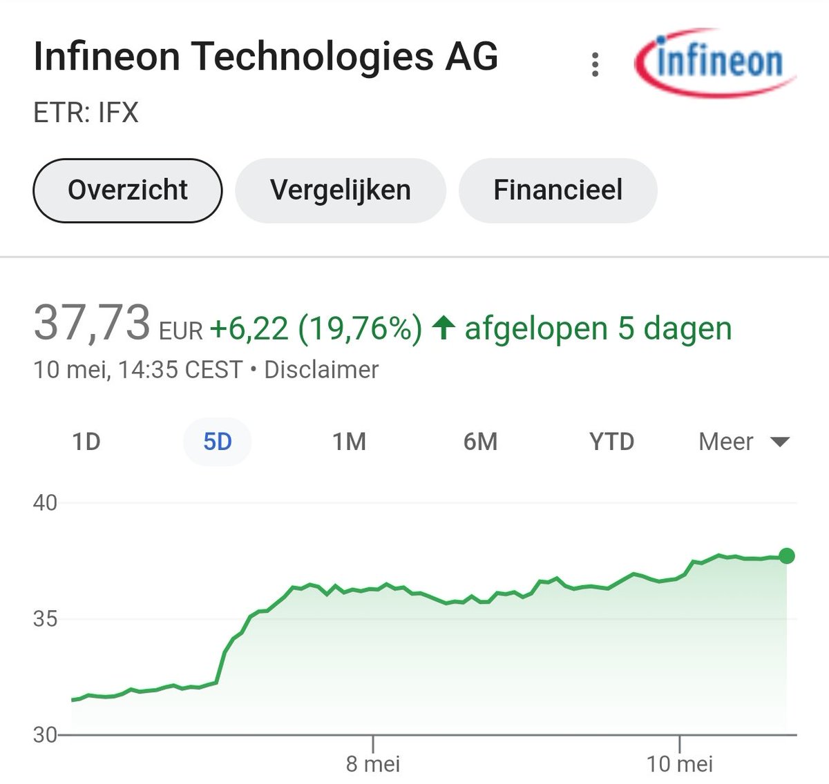 ✅ 📈 #Infineon stock $IFX up 20% now last 5 days. YTD in the green again. Two FY24 revisions bc of current weakness (end)markets EV/Industrial/Consumer but investors seem comfortable looking past that. 

Exposure to multiple interesting growth trends. $IFX strong product…