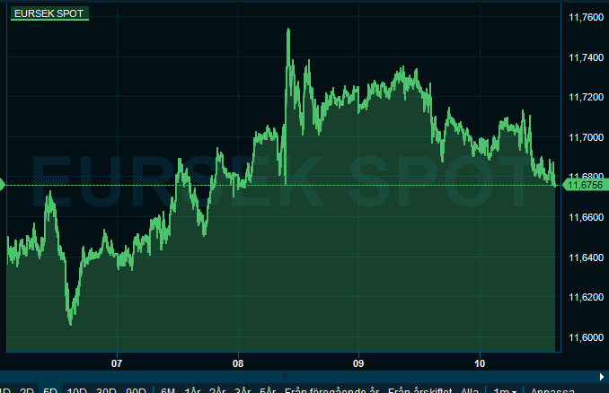 EUR/SEK nu tillbaka på nivåerna från före #Riksbankens
räntesänkning i onsdags. #Sofarsogood