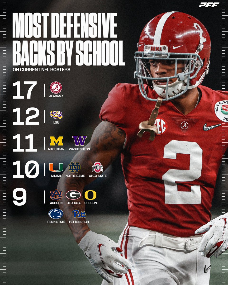 Most DBs by School Currently on NFL Rosters🔒