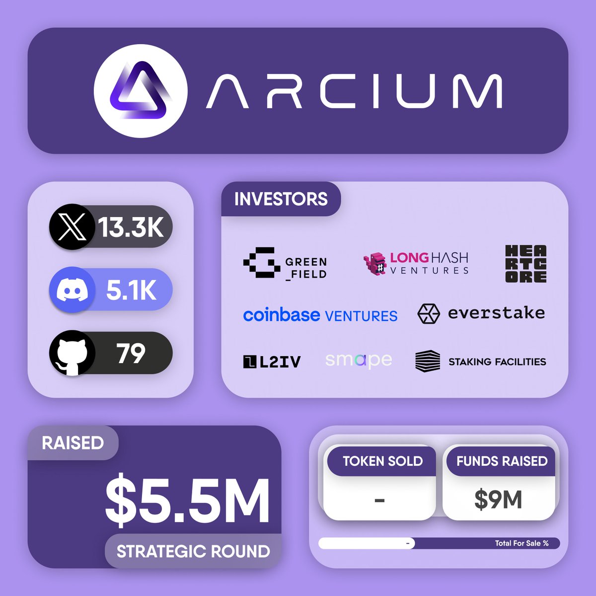 💰 @ArciumHQ raises $5.5M in a strategic funding round led by @greenfield_cap. Other investors in the round include @cbventures, @LongHashVC, @everstake_pool, @smape_capital, @l2iterative, @HeartcoreCap and @StakingFac.

#Arcium is a parallelized confidential computing network…