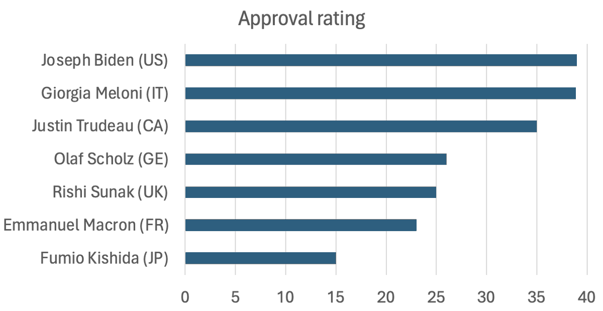Morning Consult has new results on approval ratings for major world leaders. Every G7 leader has low approval; but here’s the surprise: Biden is doing better than his peers, with only Italy’s Meloni coming close in the not-totally-despised sweepstakes pro.morningconsult.com/trackers/globa…