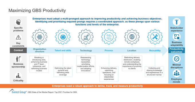 Global Business Service (GBS) companies need a robust, multi-pronged approach to defining, tracking, and measuring productivity. Only then will they be able to achieve their goals. #Infographic @EverestGroup rt @antgrasso #GBS #BusinessTransformation #Strategy