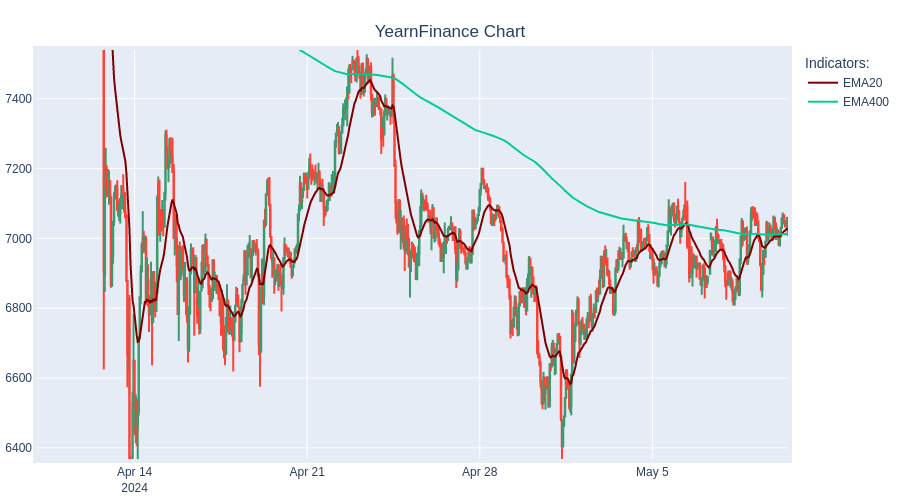 BUY YearnFinance at 7010.42$  #TradingBot #Cryptocurrency #YearnFinance