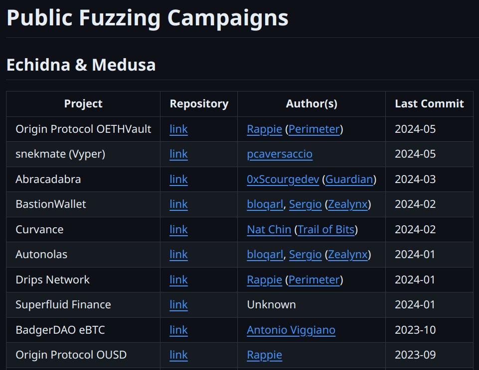 Some new additions to the Public Fuzzing Campaigns List:
- @OriginProtocol OETHVault by @rappie_eth (@perimeter_sec)
- snekmate by @pcaversaccio
- @autonolas by @TheBlockChainer and @Seecoalba (@ZealynxSecurity)
- @BastionWallet by @TheBlockChainer and @Seecoalba…
