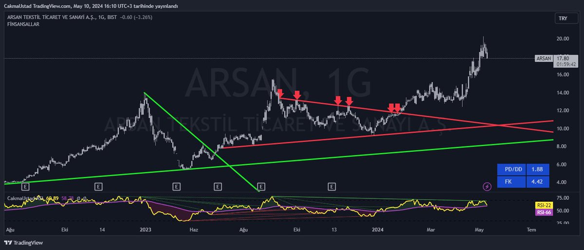 #arsan yine ocakta hem bilanço hem grafik olarak analiz etmiştik.
11'den 20'ye. Maşallah hocam.