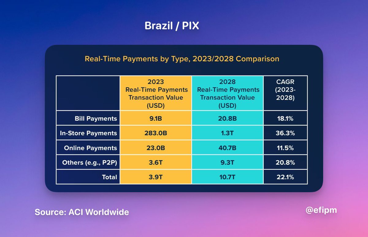 📌 @ACI_Worldwide forecasts that the highest growth in Real-Time #Payments in #Brazil, will be in in-store payments. buff.ly/3wsNQci #fintech #PIX @Minh_Q_Tran @mi_jim @davidjmaireles @linasbeliunas @SpirosMargaris @richardturrin @jasuja