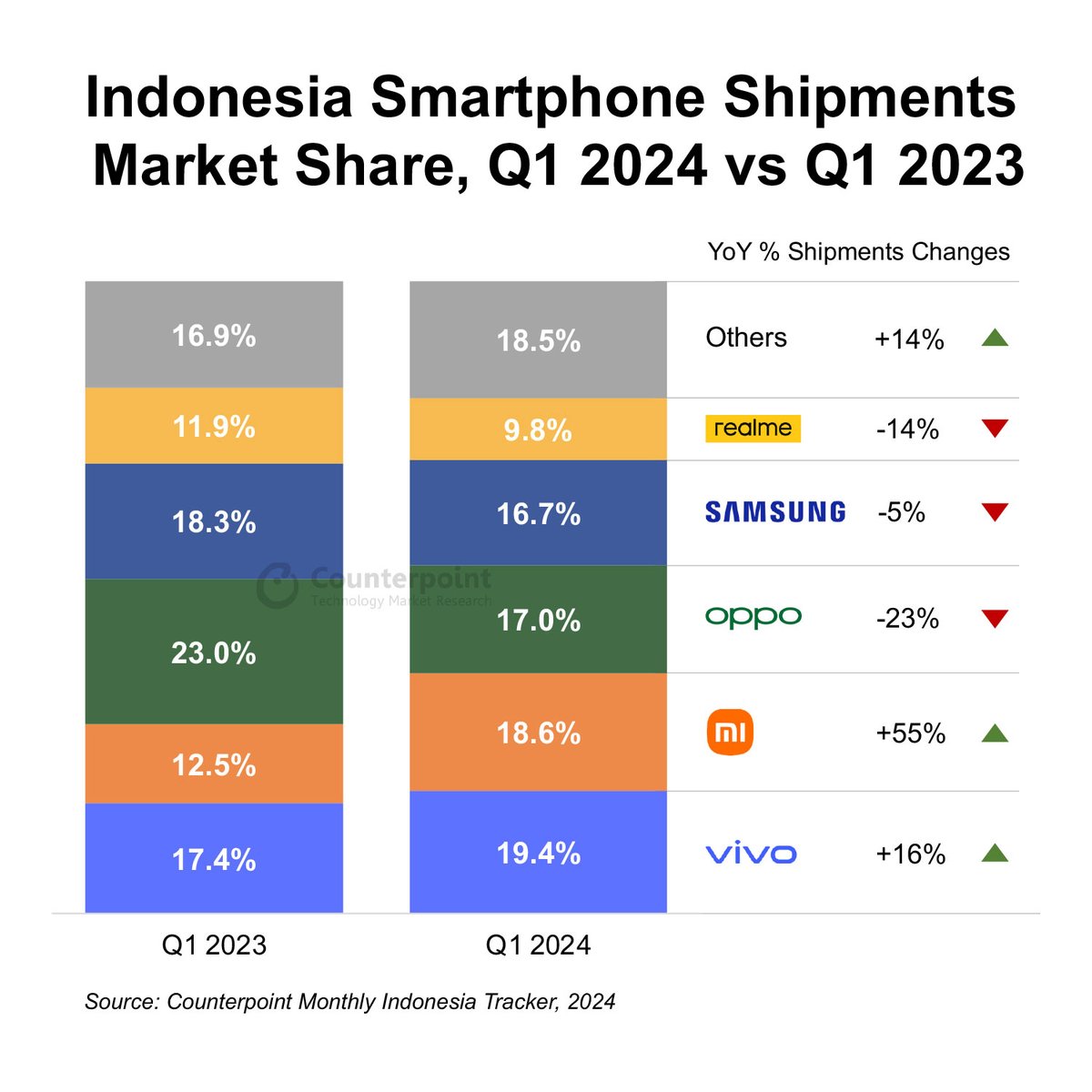 Just published: vivo Leads Indonesia Smartphone Shipments for First Time in 3 Years Key takeaways: - Smartphone OEMs increased their shipments to Indonesia by 4% YoY in Q1 2024. - @Xiaomi’s shipments grew 55% YoY to take second place in the quarter. - The $200-$399 price band’s…