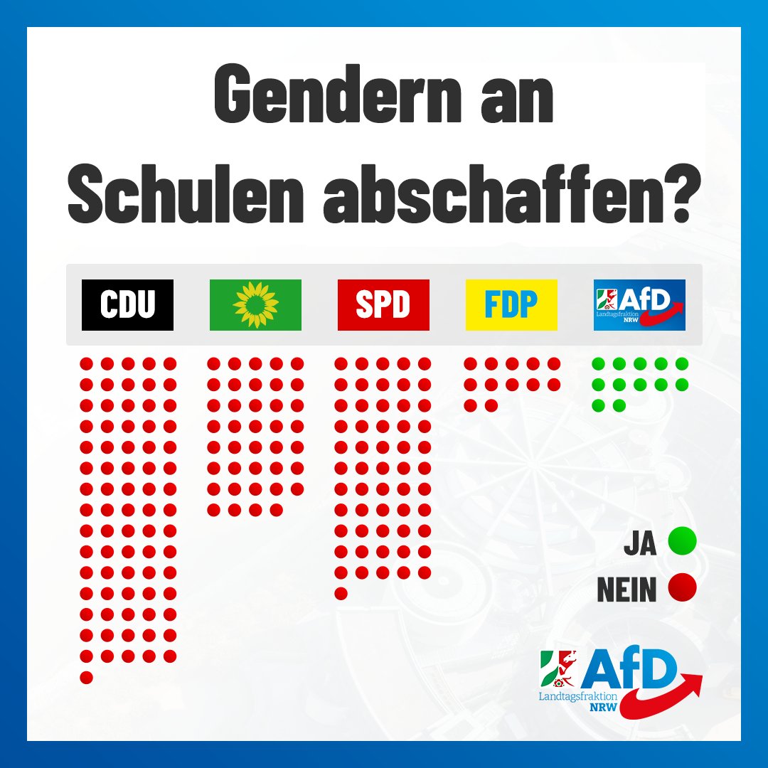 War klar: In NRW ist die CDU viel zu vergrünt, um es ihren Parteifreunden  in Bayern und Hessen gleichzutun und endlich das #Gendern an Schulen abzuschaffen.

#AfD #ltNRW