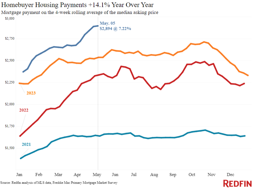 Monthly mortgage payment needed to buy the median priced home for sale in the US...
April 2020: $1,480
April 2021: $1,690
April 2022: $2,400
April 2023: $2,550
April 2024: $2,890 (record high)

That's a 95% increase over the last 4 years.

Video: youtube.com/watch?v=qRCh3M…