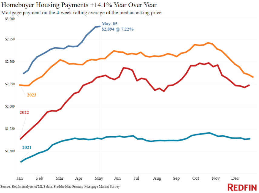 charliebilello's tweet photo. Monthly mortgage payment needed to buy the median priced home for sale in the US...
April 2020: $1,480
April 2021: $1,690
April 2022: $2,400
April 2023: $2,550
April 2024: $2,890 (record high)

That's a 95% increase over the last 4 years.

Video: https://t.co/aZiy5jXlnW
