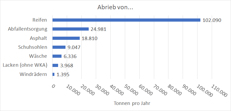 @RucklZubl @ChristophBeisl1 Habs falsch gelesen
Sind tatsächlich 1.400t also noch peinlicher WKA als Mikroplastik Monster darzustellen während Autos existieren