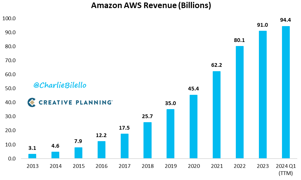Incredible: Amazon's AWS revenue over the last 12 months ($94 billion) was higher than the revenue of 466 companies in the S&P 500. $AMZN Video: youtube.com/watch?v=qRCh3M…