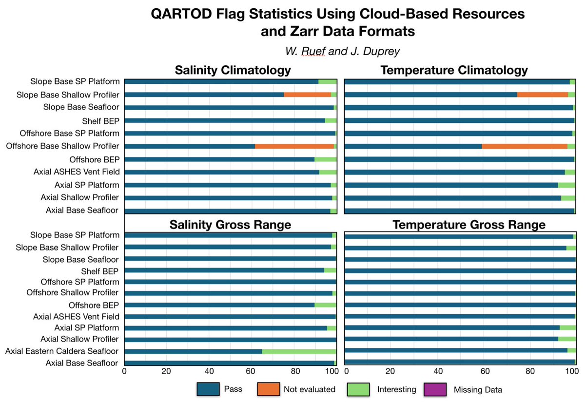 RCA has moved its QA/QC workflow to  a cloud-based data harvest and visualization platform for efficient and timely review of the high-frequency and high-density time series data streaming from RCA instruments. Learn more here: bit.ly/QARTODPROGRESS. @NSF, #nsffunded, @UW