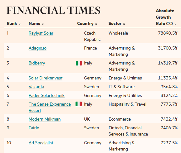 🇮🇹 2 Italian firms among @FT's top 10 fastest-growing companies in Europe! 5 are in the top 20 and 14 in the top 50! ft.com/ft1000-2024