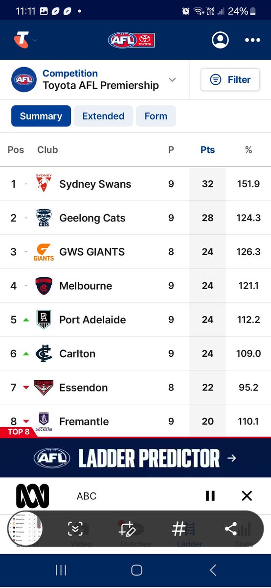 A game and a bucket load of % clear on top!

@sydneyswans 
#AFLFreoSwans
#Swans150 #SYD150