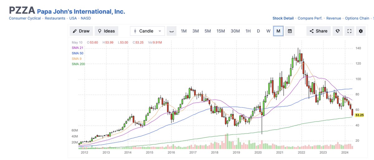 viralpatel15's tweet photo. #PZZA at 200 monthly moving average, going to initiate a position today.... https://t.co/FqRDyKCpwW