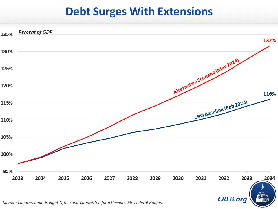 🚨NEW from @BudgetHawks🚨-- Under some measures of 'current policy', debt would reach 𝟏𝟑𝟐 𝐩𝐞𝐫𝐜𝐞𝐧𝐭 𝐨𝐟 𝐆𝐃𝐏 by 2034 and we'll be running annual deficits above 8 percent of GDP per year. crfb.org/blogs/debt-sur…