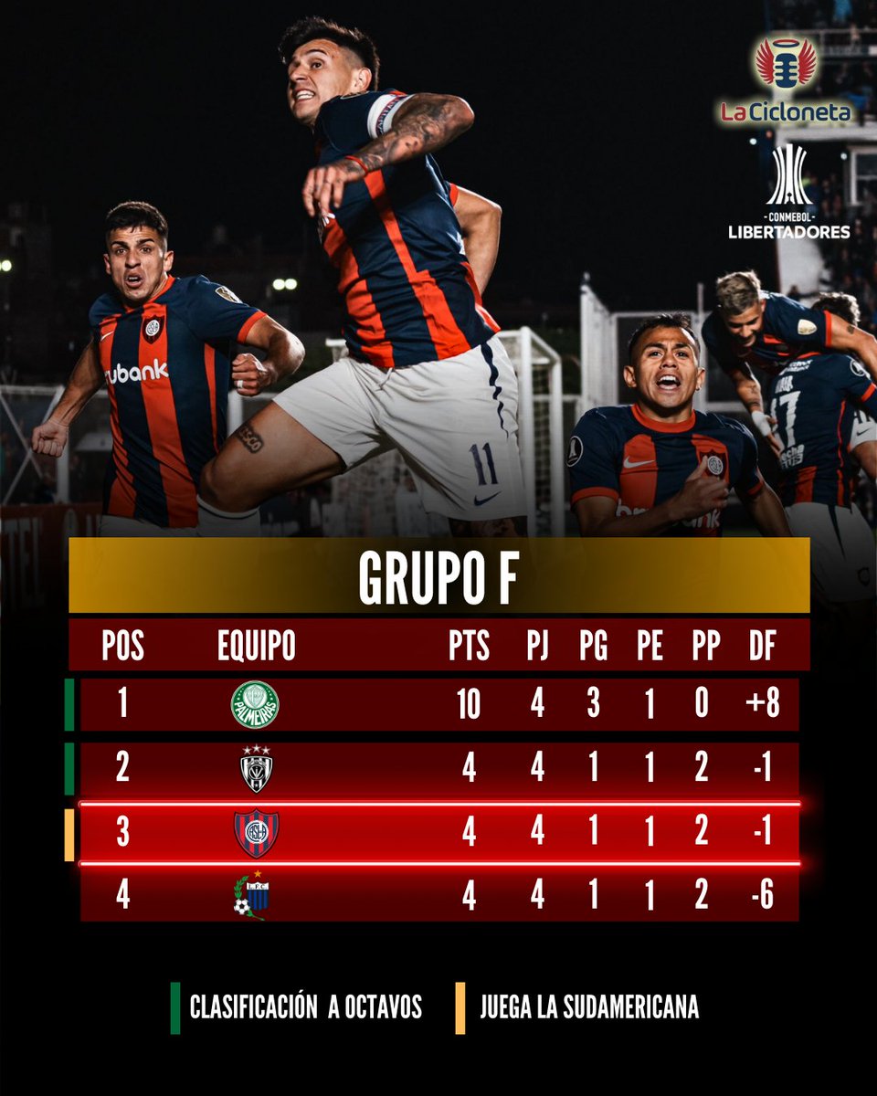 🔵🔴🏆 Finalizó la fecha 4 de la #CopaLibertadores y así quedó #SanLorenzo en la tabla de posiciones.