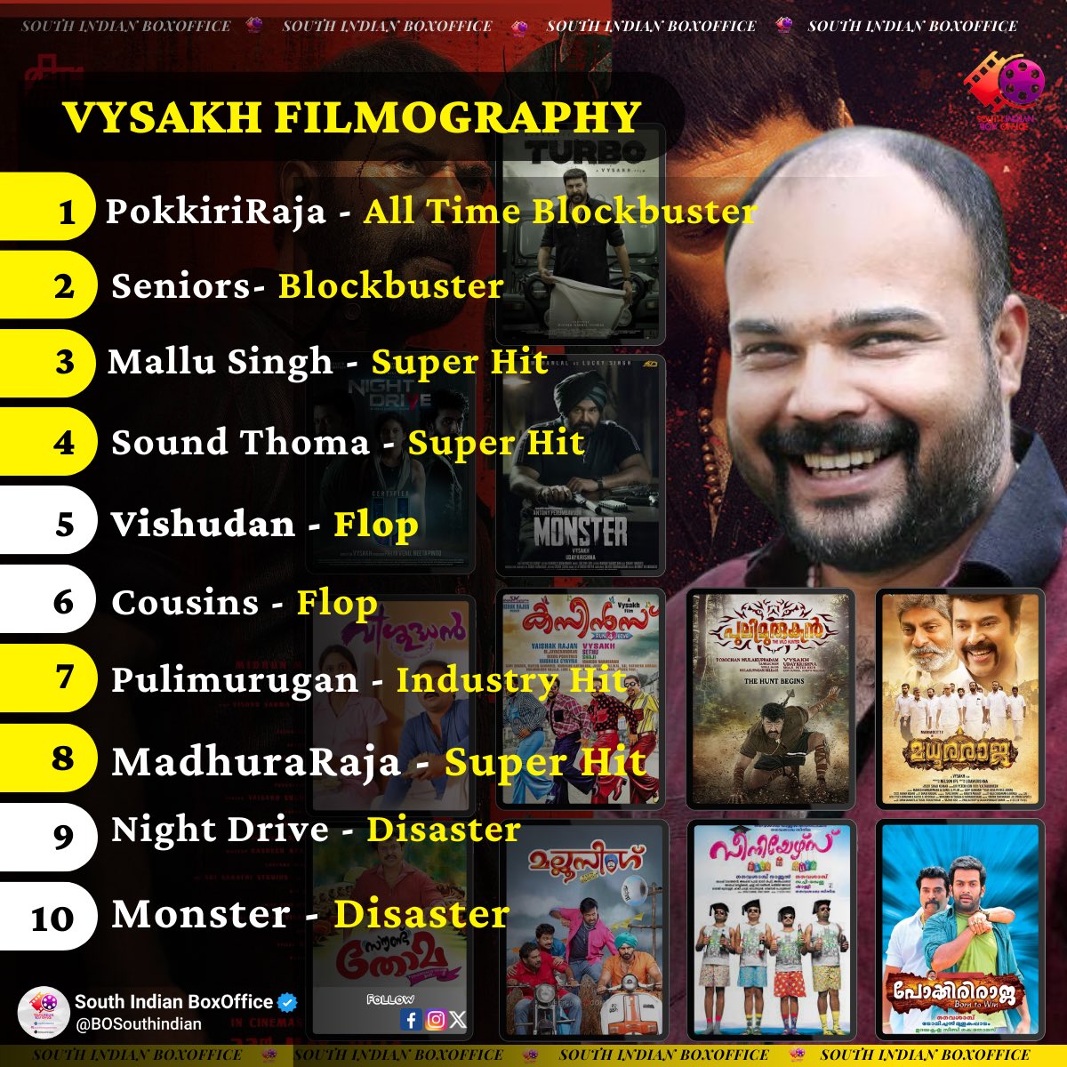 Which is your favorite #Vysakh Movie ?

Success Ratio - 60% 

#Pokkiriraja | #Seniors | #MalluSingh 
#SoundThoma | #Pulimurugan | #Madhuraraja 

#Turbo From May 23 👊🏻😎