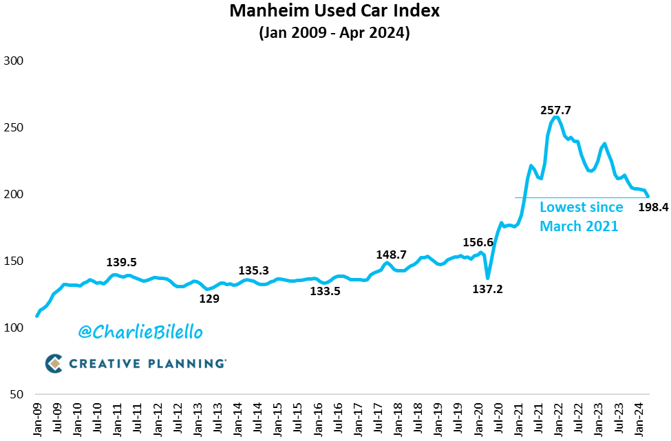 Wholesale used car prices are now at their lowest levels since March 2021, down 23% from the peak. Should lead to continued declines in retail prices in the coming months.